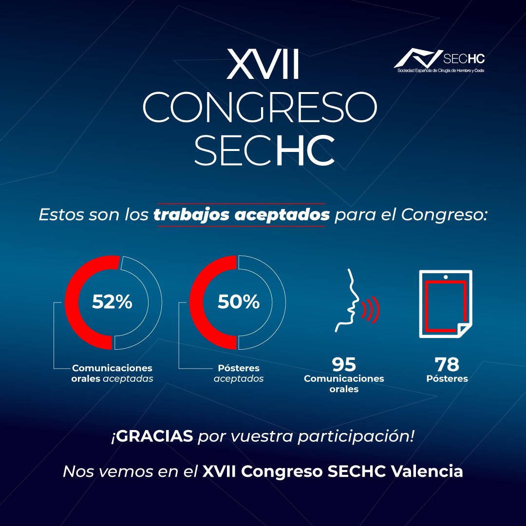 ¡¡GRACIAS por vuestra participación!!

De la gran cantidad de abstracts recibidos, estos son los trabajos aceptados para el XVII Congreso SECHC:
9⃣5⃣ comunicaciones orales
7⃣8⃣ pósteres 

Nos vemos del 6 al 8 de marzo en Valencia👋🏻.