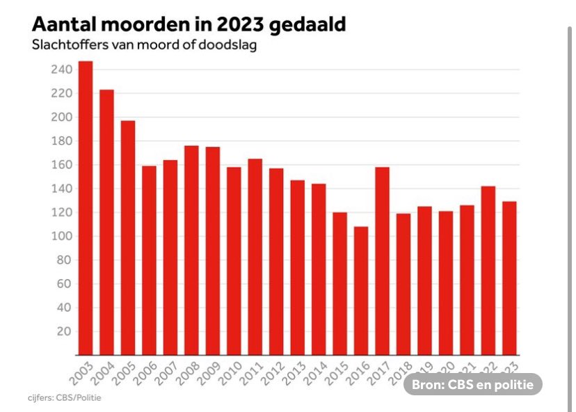 Aantal moorden in 2023 gedaald: moorden vinden vooral plaats in de relationele sfeer