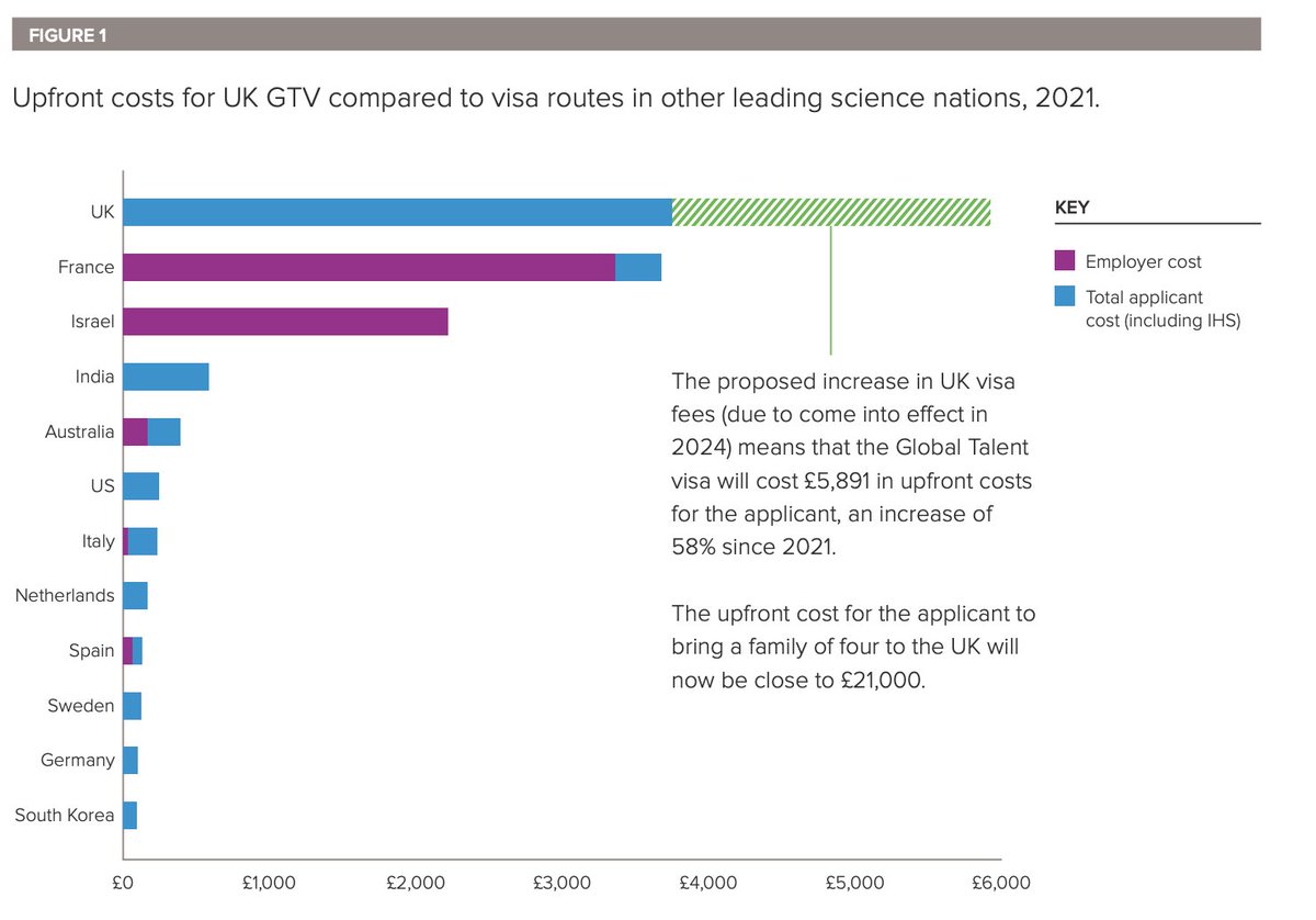 New immigration rules are a threat to UK science: letter from me & @Alexander_Lees. Additional increase in 2024 in the fee for Global Talent Visas to £5931 (!)(according to @royalsociety note) will be a further barrier to mobility nature.com/articles/d4158… royalsociety.org/-/media/policy…