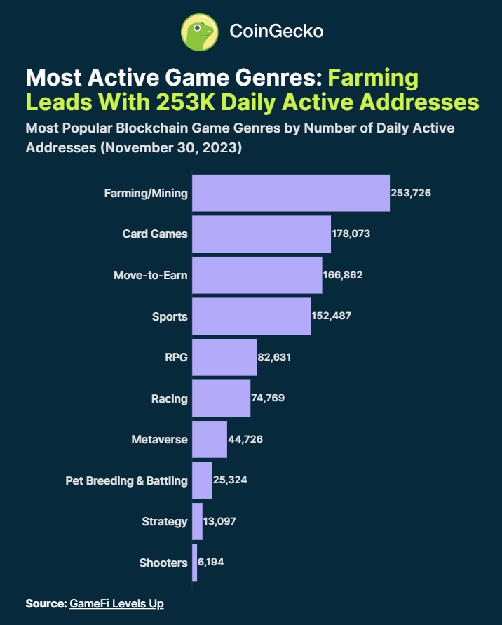 vefamofficial's tweet photo. According to the 'GameFi Report 2023: GameFi Levels Up' by @CoinGecko, updated on Dec 18, 2023.

Farming/mining games lead the blockchain gaming space with 253,726 wallets active daily.

Would you like to participate in a perfect combination of #farming and #strategy game? #VeFam https://t.co/yTGChV3iql