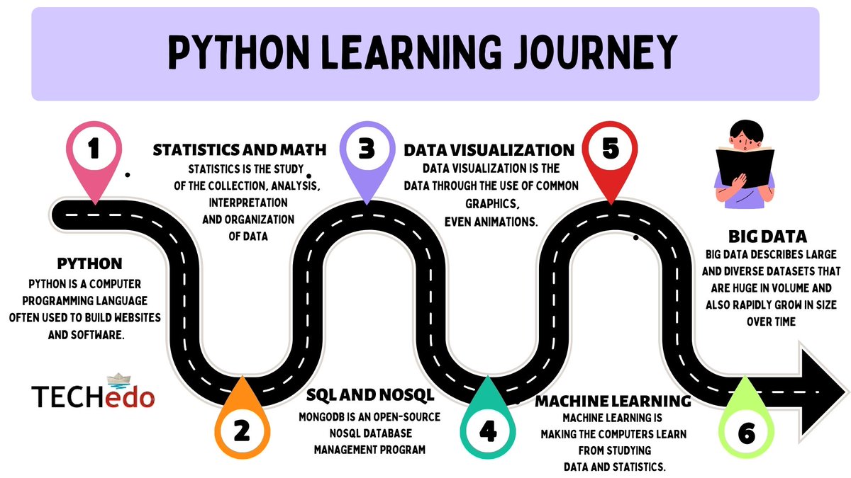 Gs000700mSingh's tweet image. How to become the best python data Scientist in 2024.
With Techedo Technologies, The best Python training institute in Chandigarh with 100% job.
Details:-techedo.com/python-courses…
Visit:- Techedo Technologies SCO 134-135 1st floor Sector 34(A) Chandigarh
#Python_training