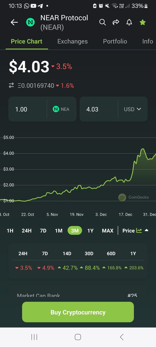 groggs_ie's tweet photo. Don't let them shake you out
Don't rek yourself getting too greedy with leverage
This price will get higher throughout the year but there will be downward spikes too
#NEAR #dragonstack https://t.co/996gvSoZAM