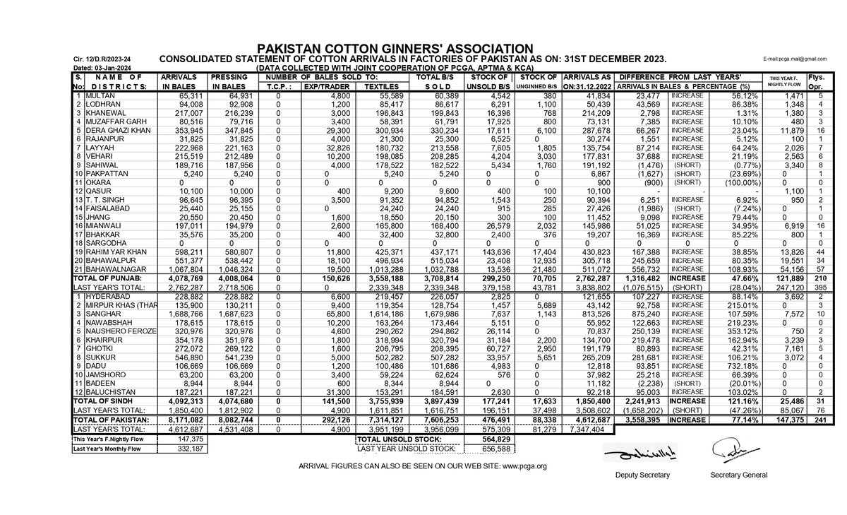 PAKISTAN COTTON GINNERS ASSOCIATION ( PCGA ) tweet media