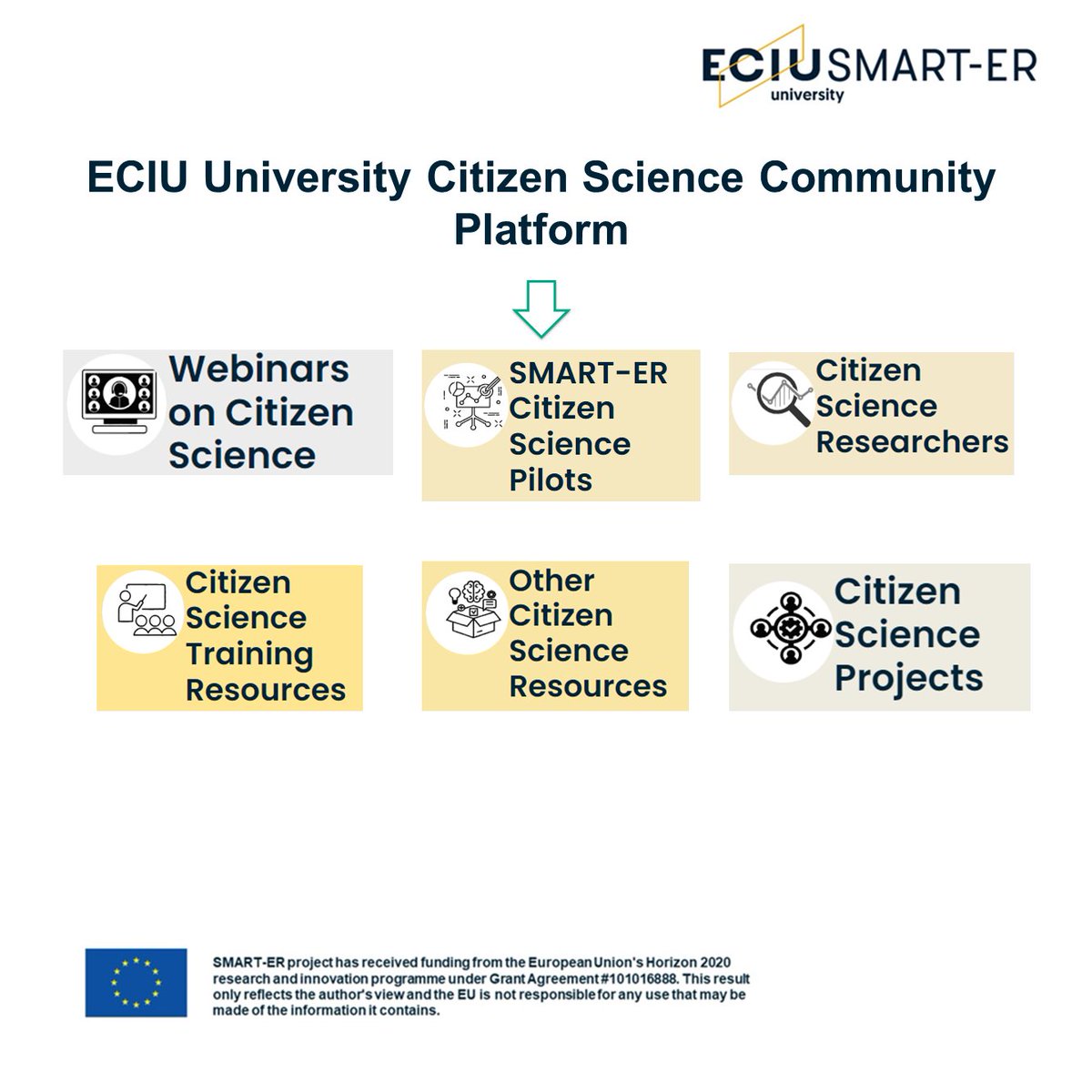 Ready to make a real #impact? #ECIUuniversity Citizen Science Community Platform was developed within SMART-ER project to increase the impact and visibility of #CitizenScience projects. Join here ➡csinitiative.eu #ResearchImpactEU #EU_H2020