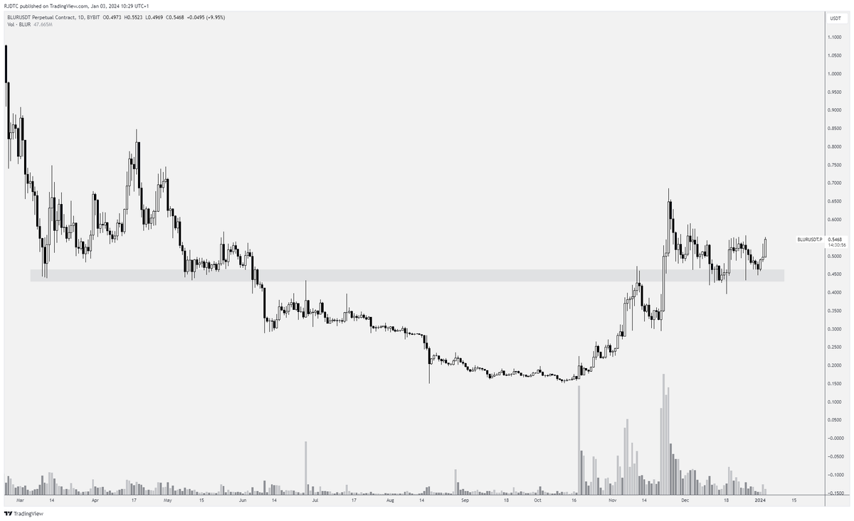 RJtradescrypto's tweet photo. $BLUR

Looks ready to start trending back up again after that zone held nicely. Now trying to break local resistance https://t.co/PnptsQOIvc