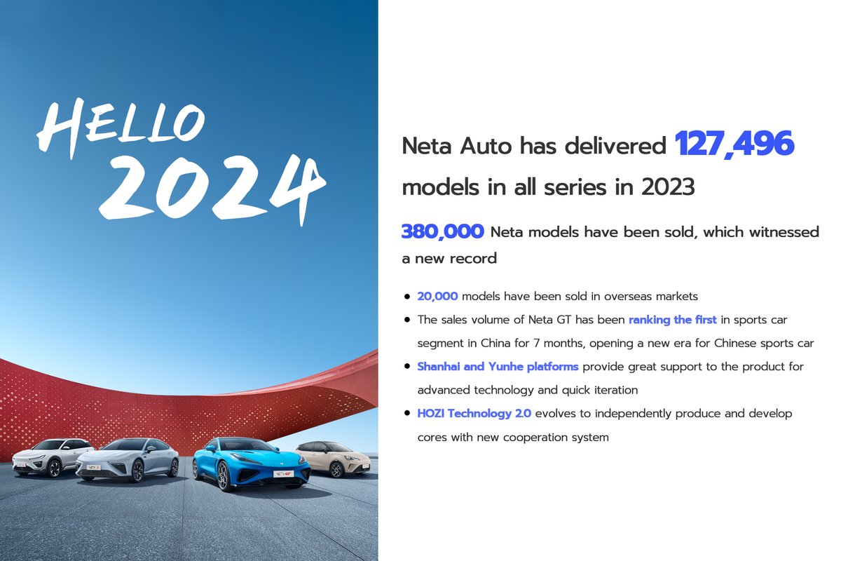 netaautoglobal's tweet image. Neta Auto entire 2023 series has been delivered
127,496 units. Cumulative sales exceeded 380,000 units, and sales in overseas markets exceeded 20,000 units!
Let&apos;s Go NETA!

#HelloWorld #NetaNews #WeAreNeta