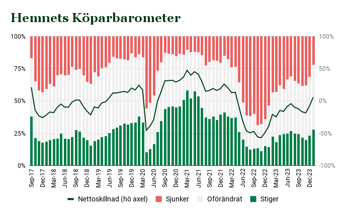 Erikmholmberg's tweet photo. Årets första Köparbarometer visar tydlig uppgång i prisförväntningarna hos köparna på bostadsmarknaden. För första gången sedan april 2022 är det nu fler som tror på stigande än sjunkande bopriser. 
https://t.co/jwbma2U1CU https://t.co/eBe5259TwD