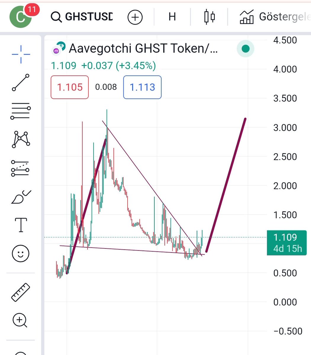 Kahinbey0's tweet photo. GHST/USDT hedef 3$ seviyesi olacaktır..🔥🚀
Sert iniş çıkışlar mal toplamadır.. kolay kolay satış yapmayın.. düşüşlerde toplayın..🔥🚀🚀
#bitcoin #btc #eth $BTC #GHTS https://t.co/pGPwuy5Xnq