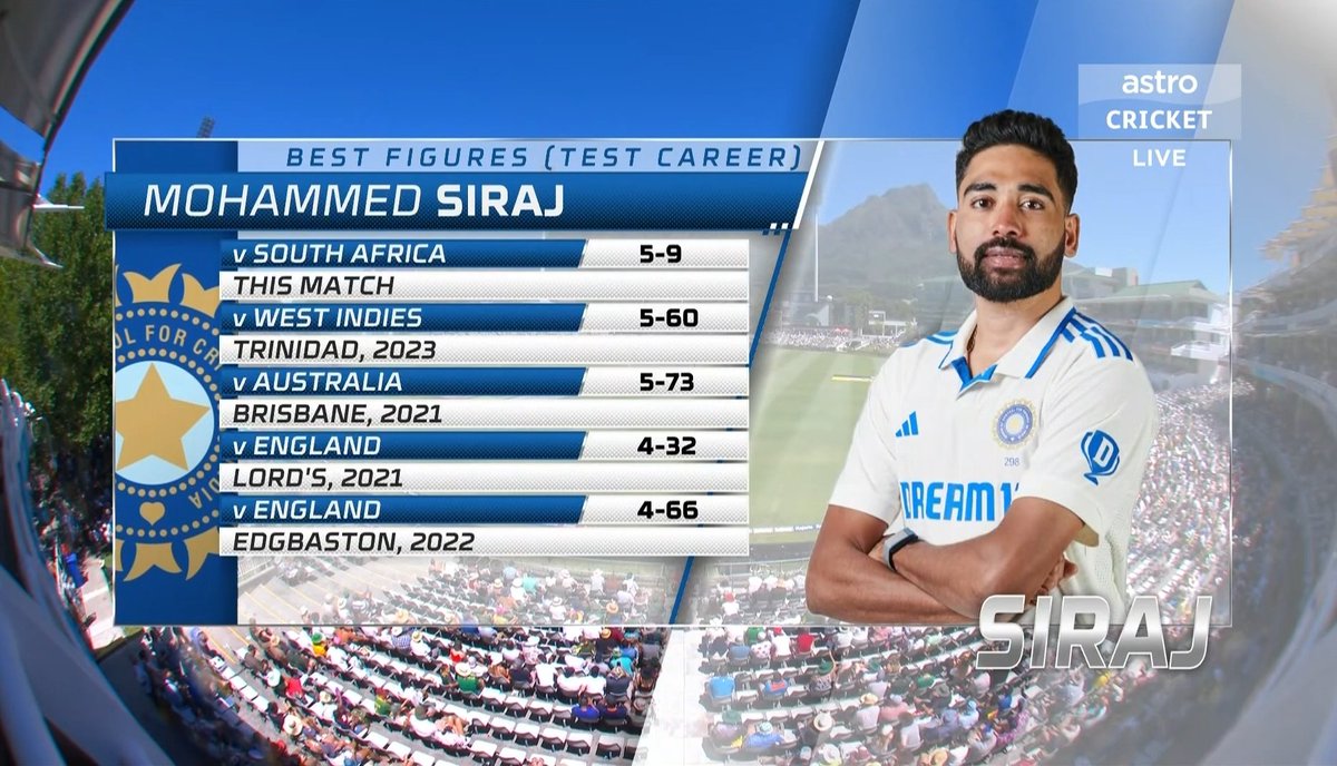 Mohammad Siraj has performed against these teams that too away from home. He deserves the respect what other player gets.