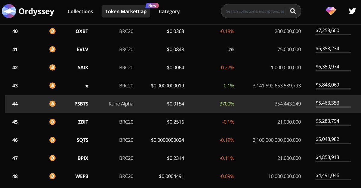 We added $COOK and $PSBTS from <a href="/runealpha_btc/">Alpha Labs</a> to our omni chain token dashboard. ordyssey.com/dash/tokenmark…

$COOK is currently ranking 16 with more than 34m marketcap!

Congratulations on Rune Alpha market launch!
#Runes