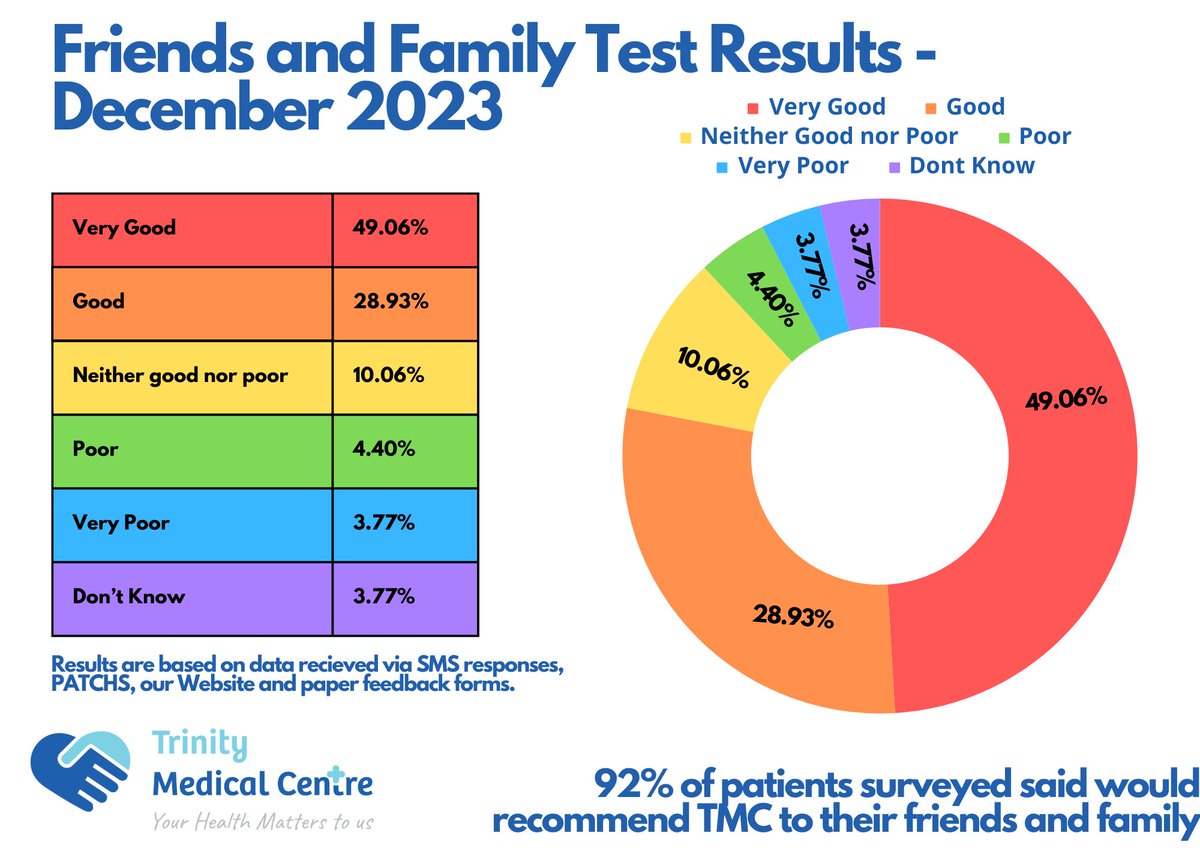 Here is our Friends and Family Test Results From December, 92% of our patients said they would recommend TMC to their friends and family.

Thank you all for leaving feedback 😊