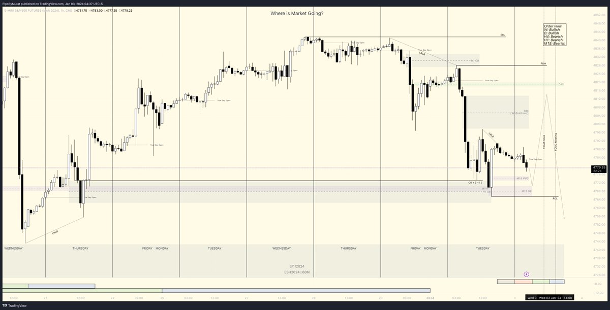 PipsByMurat's tweet photo. Good morning, IMO, All lower time frame order flow bearish, Potential scenario, fake manipulation run to SIBI (internal Range Liq.) then will take PDL.

#ES500 #TradingView https://t.co/rhywx3zT52