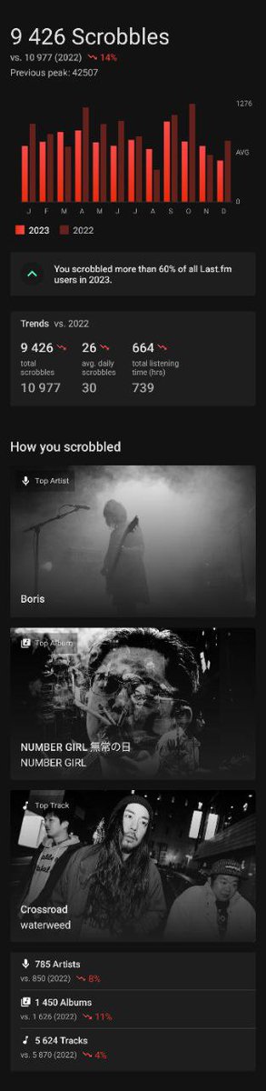 last.FM reports 2023