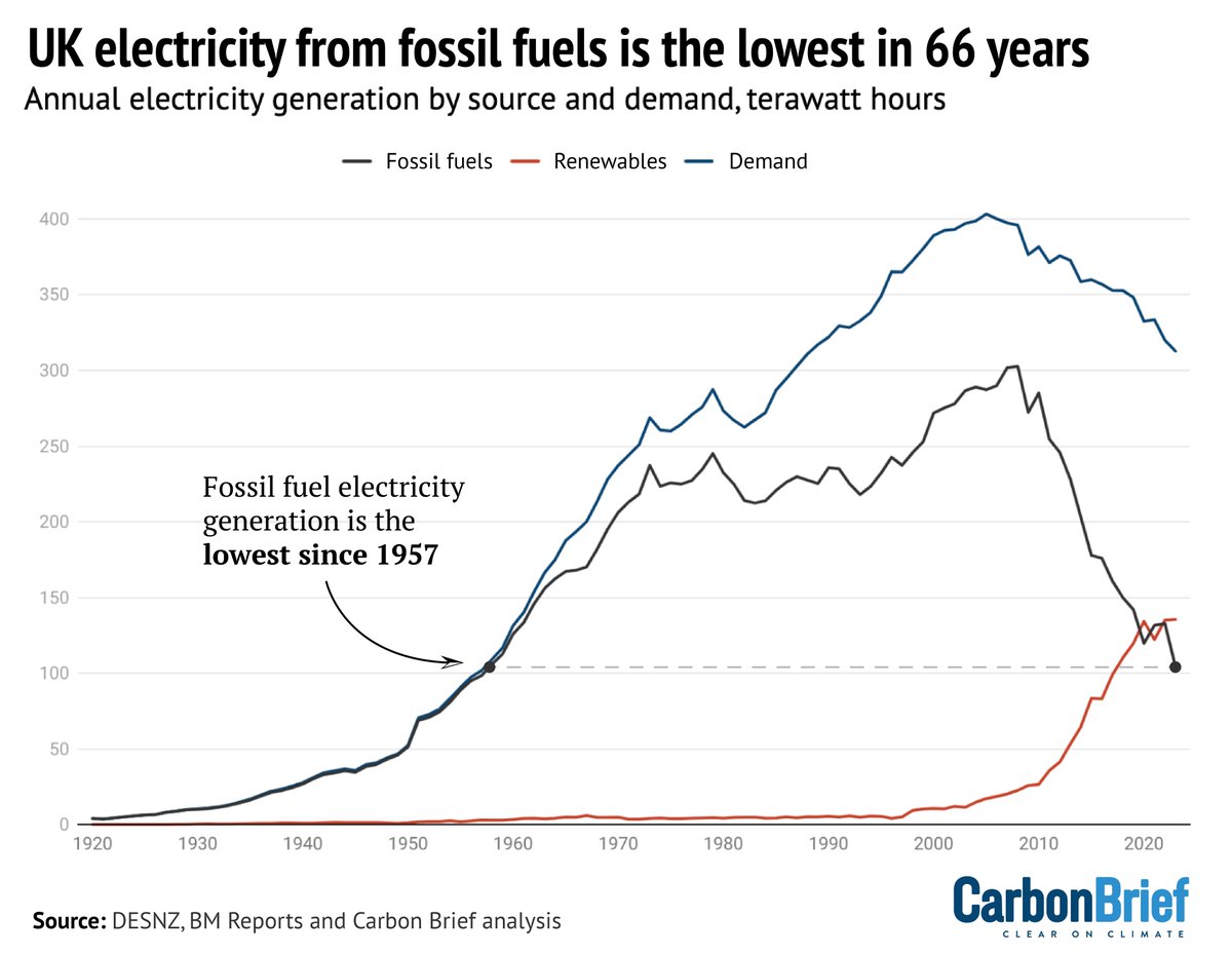 NEW ANALYSIS UK electricity in 2023 🔥Fossil fuel gen lowest since 1957 ⛰️ Lowest ever fossil share 33% 🌄 Record renewables TWh & % 🏆 Cleanest ever power 162gCO2/kWh 📉 Demand -91TWh since 2005 43% renewable 31% gas 13% nuclear 7% imports 1% coal carbonbrief.org/analysis-uk-el…