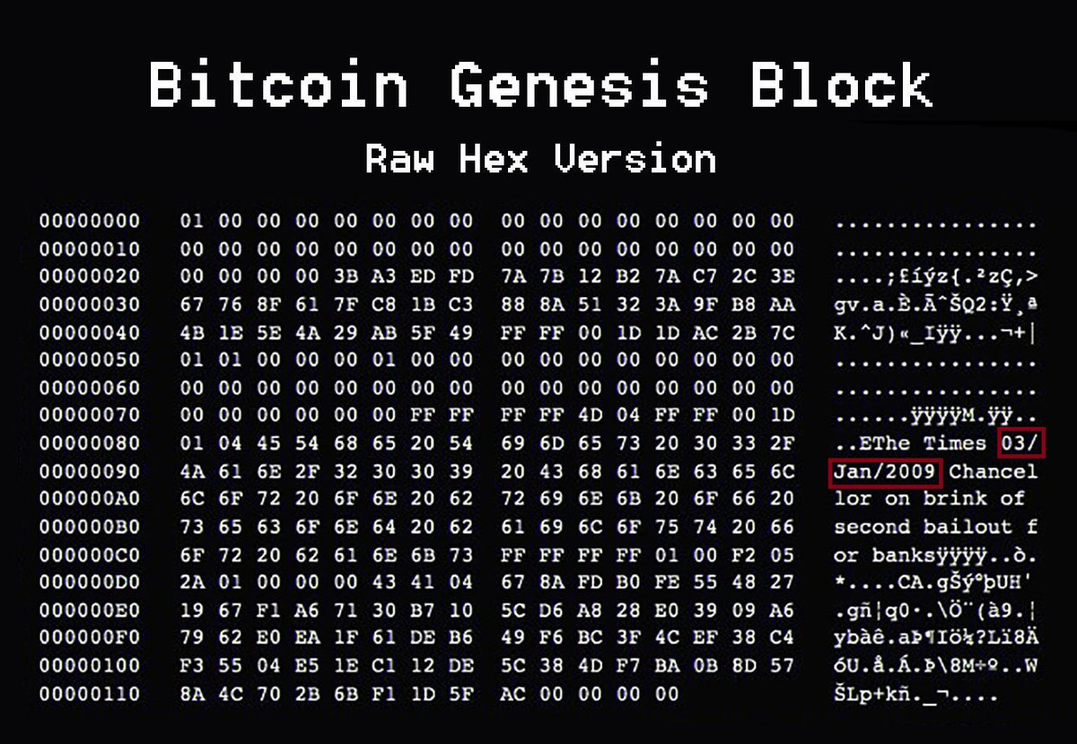 earnwithsapna's tweet photo. Today on Jan 3, 2009, the first Bitcoin Block, known as the Genesis Block, was mined 🤩

What a remarkable journey for #Bitcoin and Crypto in all these years. 

Happy Birthday Bitcoin 🥳🥳 https://t.co/4WD3dCFQos