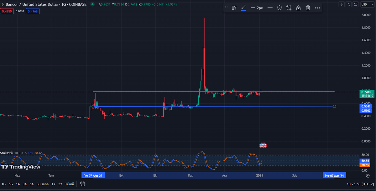 forexcagi's tweet photo. BNT STABİL BİR COİN 0,7780 / 0,5540 BANTLAR ARASINDA FİYATLAMA YAPMAYA DEVAM EDECEKTİR BU BANTLARIN DIŞINDA BİR HAREKET BEKLEMİYORUZ. KASIM  AYINDAKİ PİK HAREKETİNDE YUKARI FİYATLARDAN YAKALANAN YATIRIMCI VARSA DAHA FAZLA BEKLEMEMESİ ÖNERİLİR. https://t.co/hiWZqXouIs