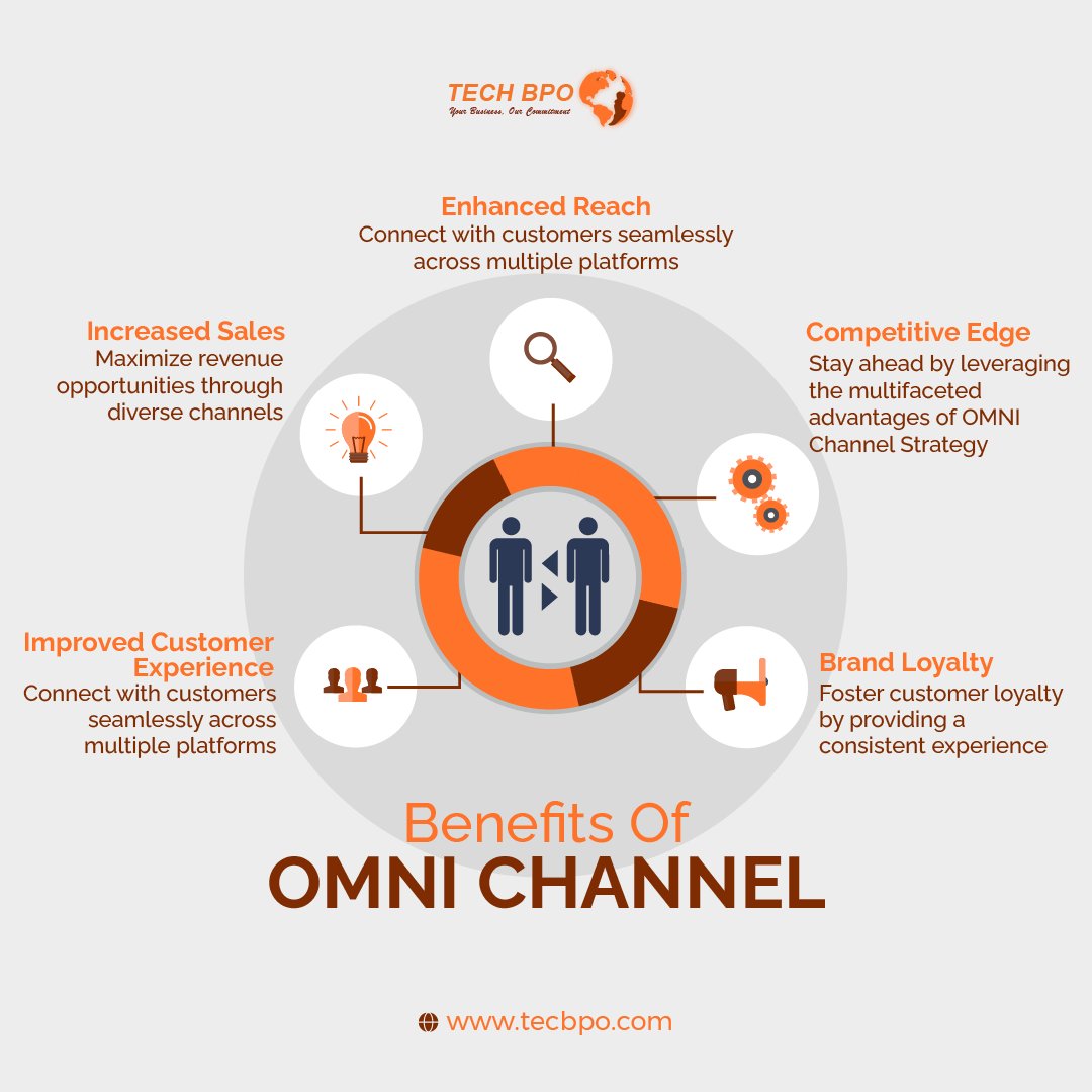 Power of OMNI Channel: Elevate your business with enhanced reach, brand loyalty, increased sales, a competitive edge, and an improved customer experience.
#techbpo #OmniChannelSupport #EnhancedReach #increasedsales