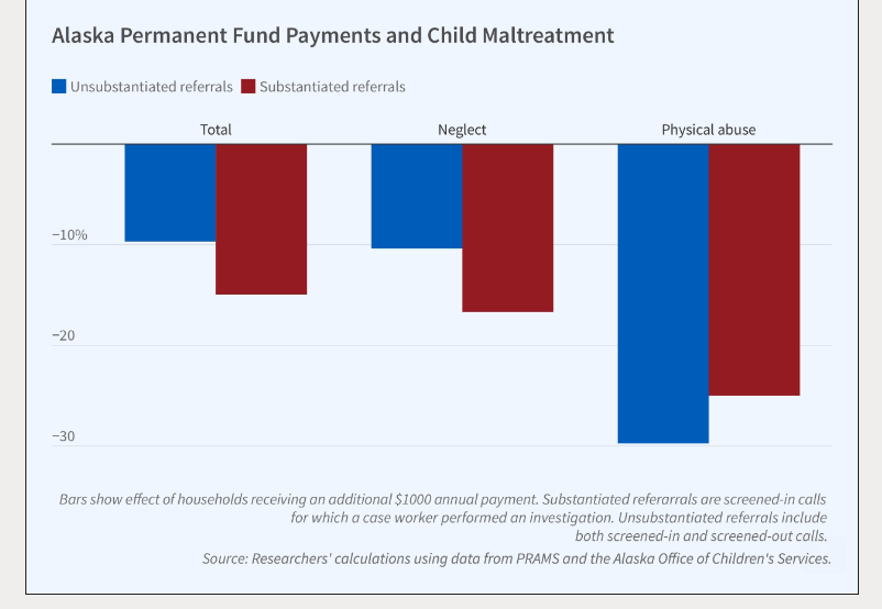 Cash transfers reduce child abuse and neglect. Notable that the biggest drop is for physical abuse. (The financial impetus for 'neglect' is pretty straightforward). nber.org/papers/w31733