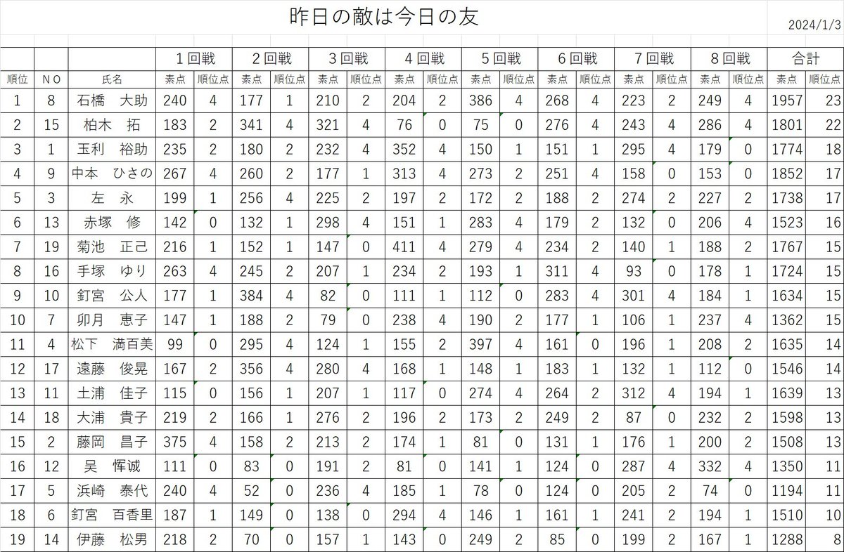 MJI_gotanda's tweet photo. 【昨日の敵は今日の友結果】
第1回昨日の敵は今日の友初代優勝者は石橋大助さんです‼️
ボーナスポイント10ではありましたがボーナスポイント無しでも優勝でした。
来年もやる予定なので皆様ぜひご参加下さい

それではこれから『友』作りの新年会です https://t.co/lfeDiBBJDb