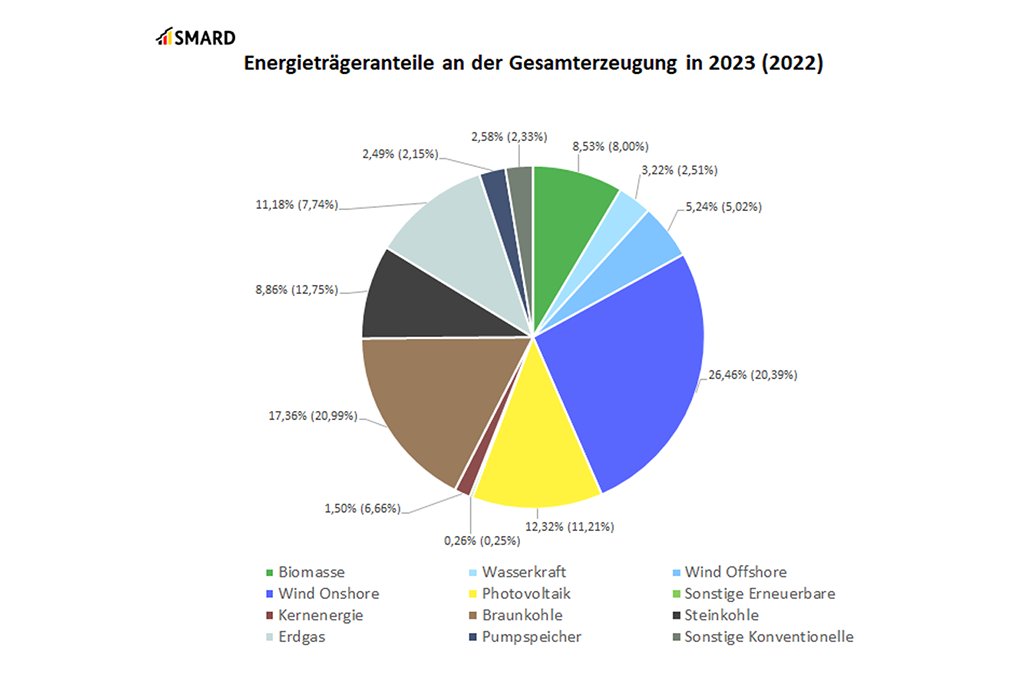 Die #Bundesnetzagentur hat aktuelle Stromdaten veröffentlicht: 2023 lag der Stromverbrauch um 5,4 % und die Gesamterzeugung um 9,1 % unter dem Vorjahr.  . Grundlage ist SMARD.de, die Datenplattform der Bundesnetzagentur. smard.de/page/home/topi…