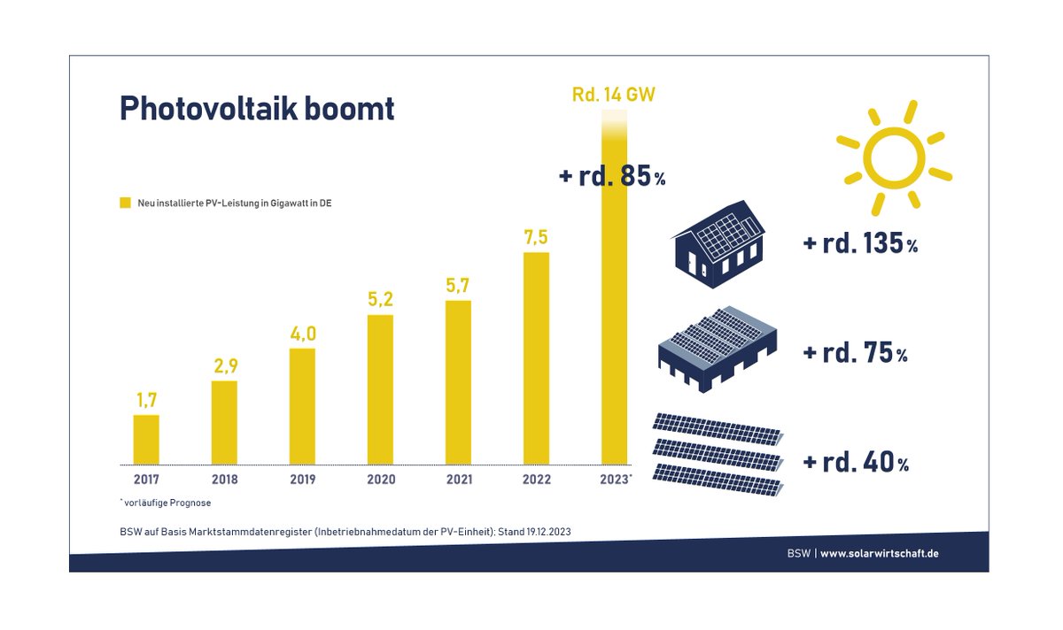 BSWSolareV's tweet photo. 2023 mehr als eine Million neue Solaranlagen in DE installiert – Sonnige Aussichten auch für 2024 – Weiterer Bürokratieabbau aber dringend erforderlich! Link zur BSW-PM: https://t.co/Sc885lFyib https://t.co/WuqNsaBWQZ