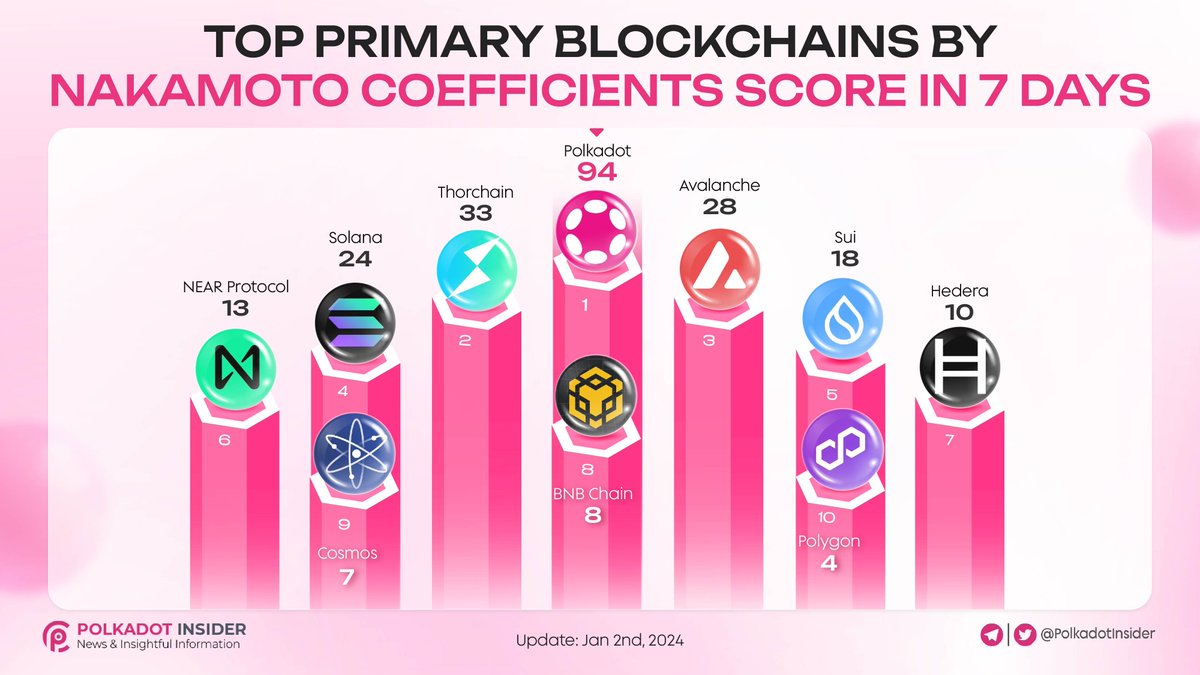 TOP PRIMARY BLOCKCHAINS BY NAKAMOTO COEFFICIENTS SCORE IN 7 DAYS

💫On Proof-of-Stake networks, the Nakamoto Coefficient quantifies the minimum entities needed to control one-third of the stake

🚀The higher the Nakamoto Coefficient on a network, the more decentralized a