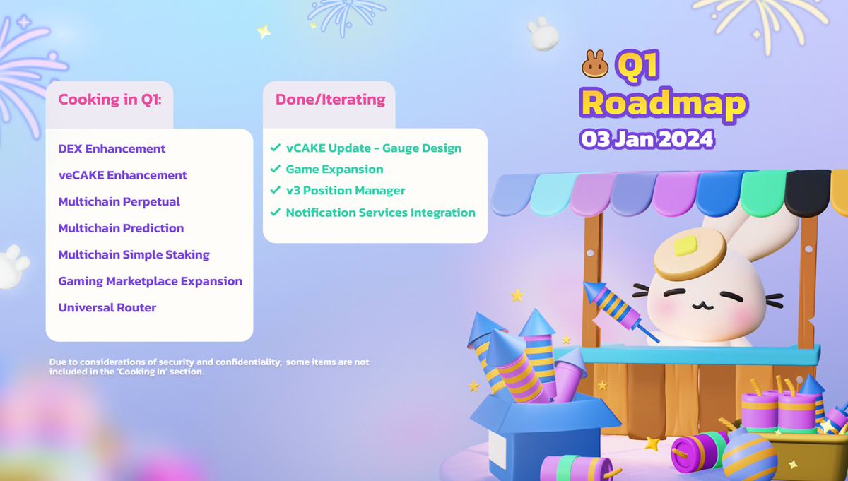 PancakeSwap's tweet image. 📢 Unveiling PancakeSwap&apos;s Q1 Roadmap 🐰

⚡️ DEX Enhancement
🥞 veCAKE Enhancement
📊 Multichain Perpetual
🔮 Multichain Prediction
🧑‍🌾 Multichain Simple Staking
🎮 Gaming Marketplace Expansion
🔁 Universal Router

📚 Learn more: docs.pancakeswap.finance/roadmap