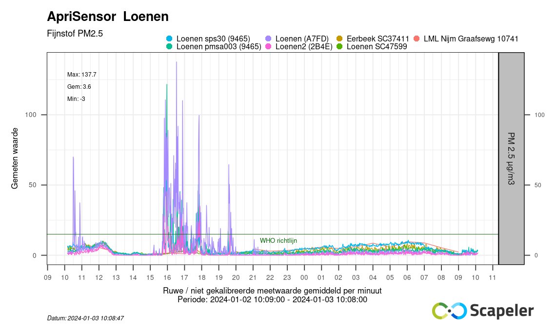 Grafiekwaardes #fijnstof ⬇️ Gemeten om huis @scapeler WHO lijn ter indicatie: erboven= #luchtverontreiniging  #luchtvervuiling☠️ #StormHenk blaast lucht schoon, verziekt door #houtstook buren (die hoge pieken!) Boeit ze niet #asociaal <a href="/gem_apeldoorn/">Gemeente Apeldoorn</a> #kanker #astma @PvdDApeldoorn