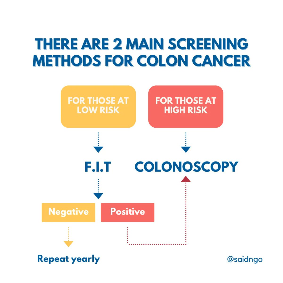 Early detection saves lives. Don't wait, get screened for colon cancer regularly and take control of your health. 

➡️Get your free F.I.T. with SAID NGO by contacting us on 03/458476

 #coloncancerawareness #coloncancerLebanon #GetScreened  #Cancer_is_not_a_taboo #colonoscopy