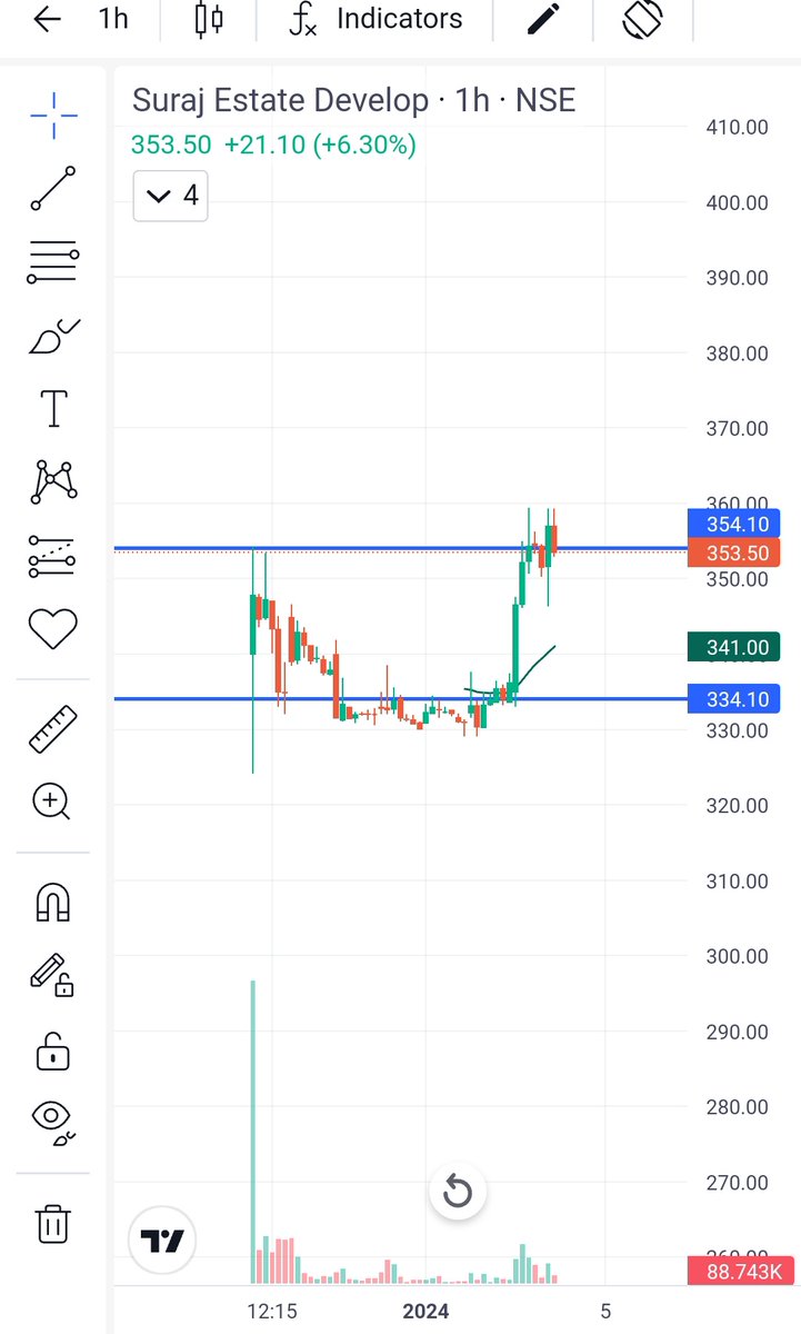 #SurajEST - CROSSED IPO Listing day high  !!
