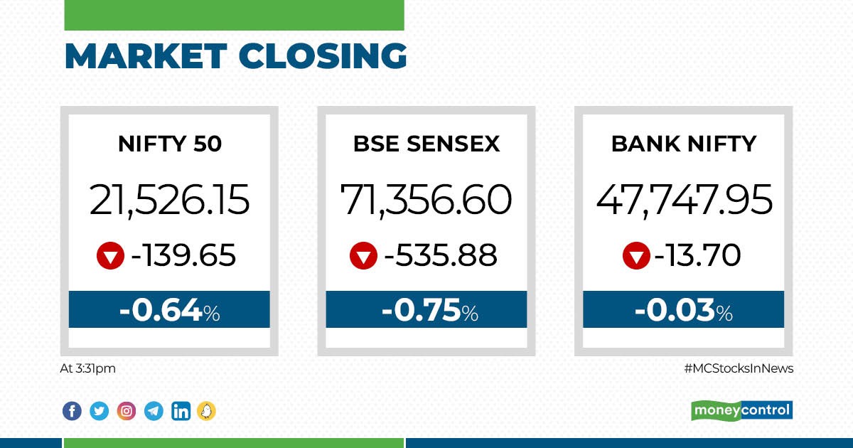 MoneycontrolH's tweet photo. #ClosingBell🔔: खराब ग्लोबल संकेतों से बाजार में दबाव देखने को मिला और सेंसेक्स-निफ्टी दोनों लाल निशान में बंद हुआ। निफ्टी बैंक एक्सपायरी पर बाजार गिरावट के साथ बंद हुआ।
https://t.co/MTIPa1IKqU
#sharemarket #stockmarketnews #3jan #nifty #sensex #moneycontrol https://t.co/P0JPbwwoVg