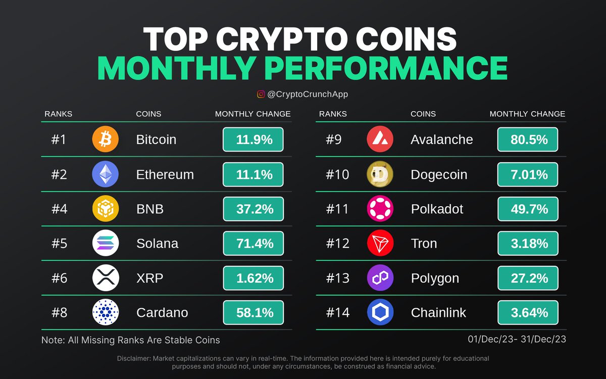 Check Out the Top Crypto Coins Monthly Performance📊🚀 $BTC (@Bitcoin) $ETH  (@ethereum) $BNB (@binance) $SOL (@solana) $XRP (@Ripple) $ADA  (@Cardano_CF) $AVAX (@avax) $DOGE (@dogecoin) $DOT (@Polkadot) $TRX  (@trondao) $MATIC (@0xPolygon) $LINK (@chainlink)