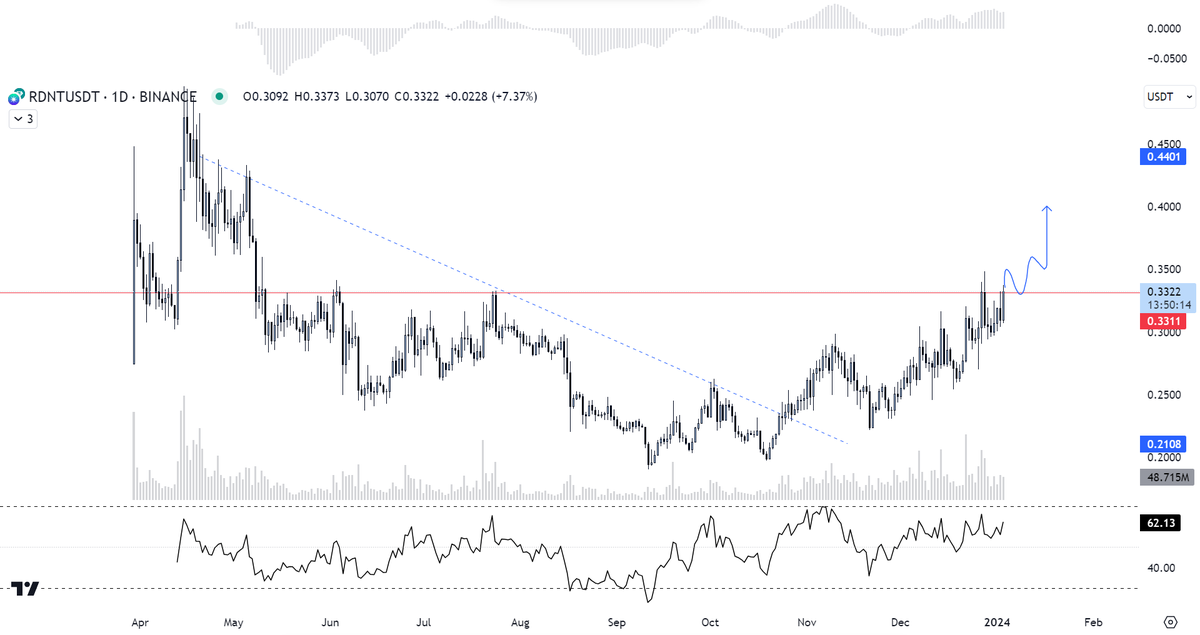 SolidTradesz's tweet photo. $RDNT to follow, only needs to clean this level

Patience 
Rich https://t.co/V6tZxBJbIb