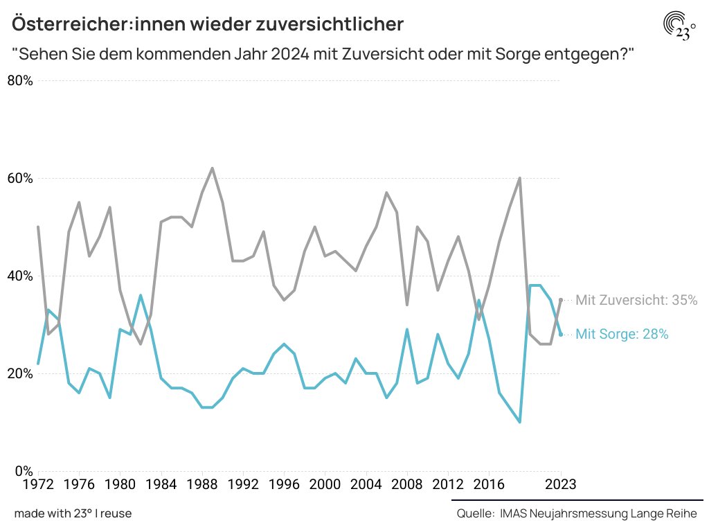 DominikWurnig's tweet photo. In den letzten 50 Jahren gab es nur vier Phasen in denen die Österreicher*innen zum Jahresende mehrheitlich pessimistisch waren: 1973/74, 1982, 2015 &amp; 2020-2022. Ende 2023 blicken wir wieder zuversichtlich ins neue Jahr. #nagut https://t.co/H2JTEi3eKi