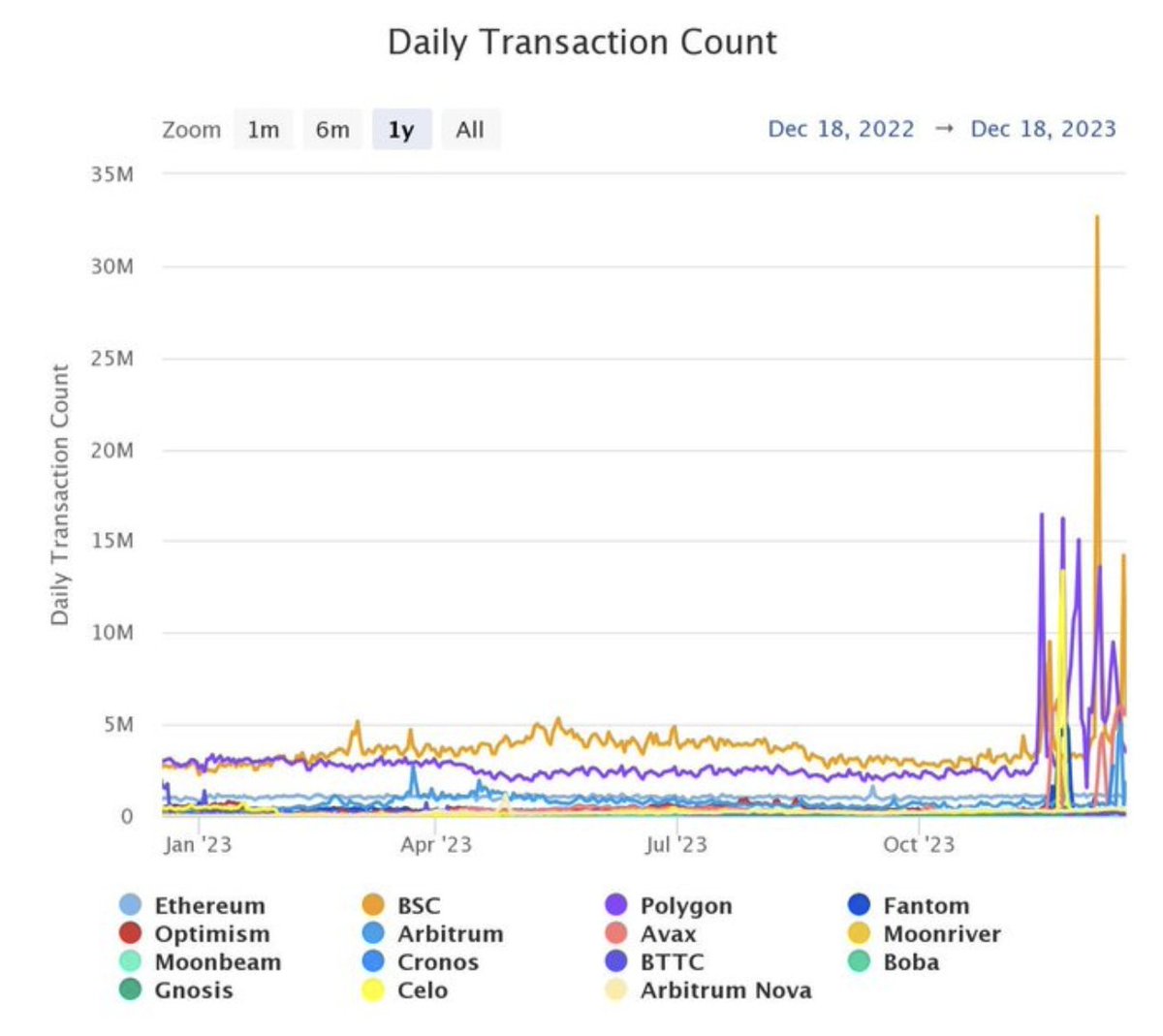 alunthomasevans's tweet photo. #inscriptions are getting quite a lot of attention these days - in December last year they accounted for 95% of #ethereum activity, and they have negatively affected the throughput of many chains. How can we address this need for cheap minting without breaking things?

Thread 👇 https://t.co/91lIRrXbCV