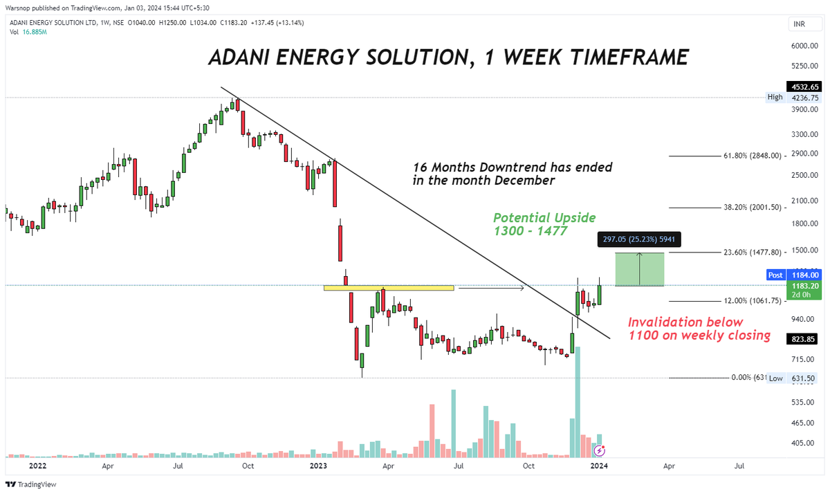 #ADANIENS : Adani Energy Solutions

Broke the downtrend already.

Potential Upside upto 1477.

Should be good with #AdaniGetsCleanChit in Court today

Tags; #ADANI #ADANIGROUP #AdaniHindenburgCase #AdaniVerdict