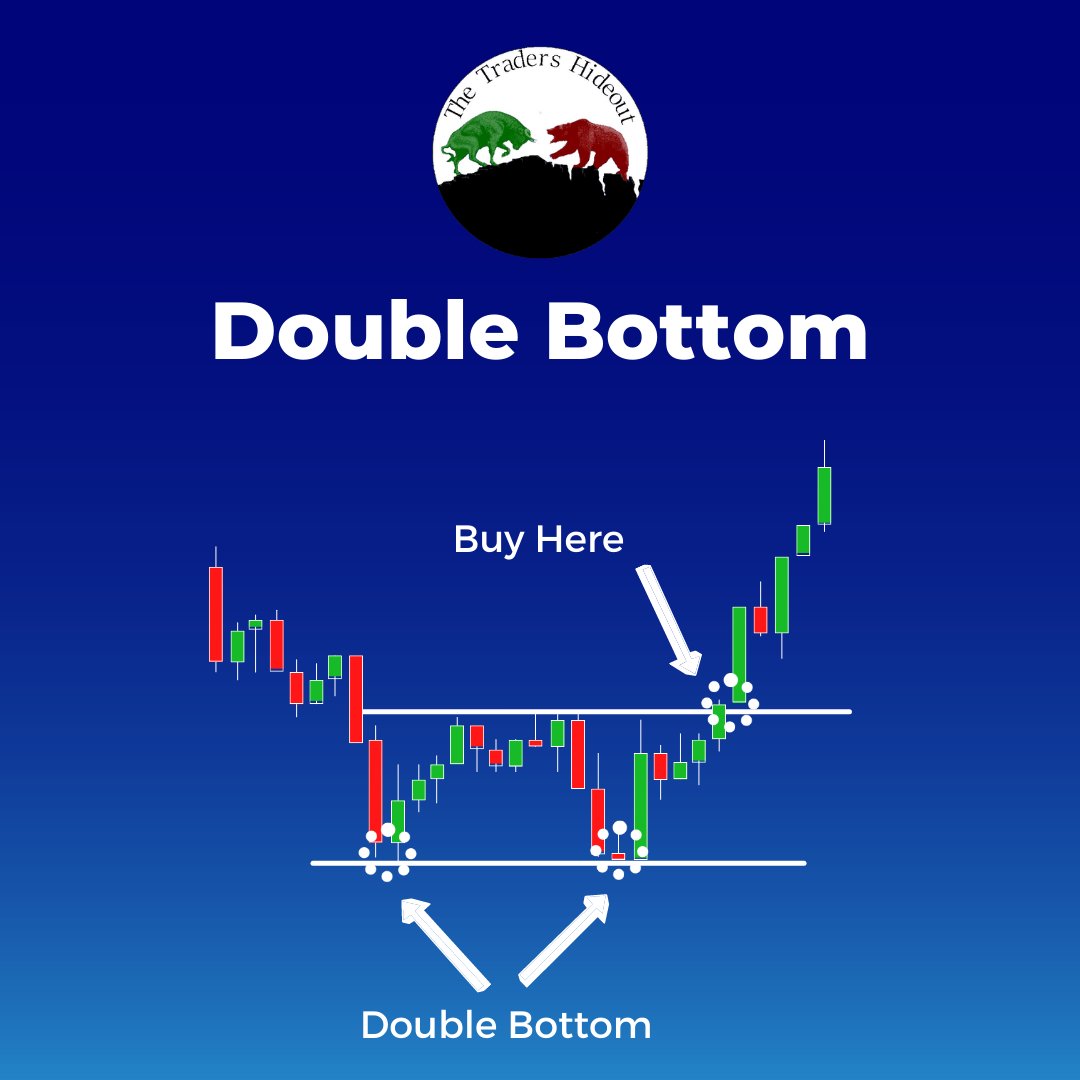traders_hideout's tweet photo. You can identify a double bottom at a significant low.

#trading #daytrader #forextrader #stocktrading #stocks #currencies #pips #analysis #dedication #setupstrading https://t.co/2pTNLpIVQ1