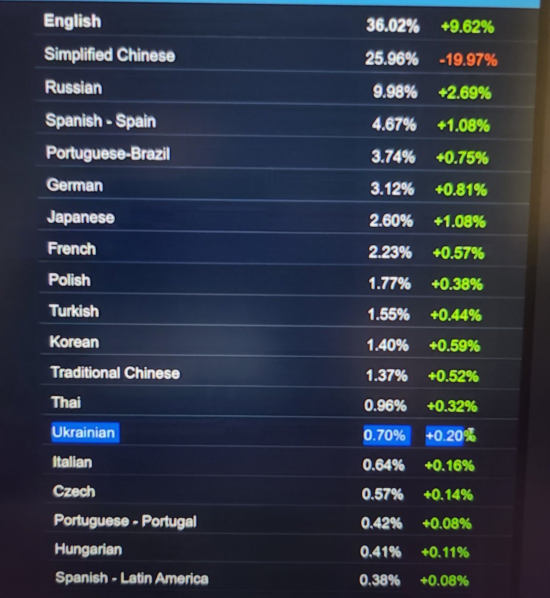 Ого, я шось пропустила чи як

Українська у стім тепер 0.70%???
Це супер круто, тепер треба догнати поляків, ахах

Friendly reminder: ставте укр мову інтерфейсу стім, грайте українською, пишіть рецензії на ігри укр мовою (навіть якщо це буде так: "крута гра 👍")