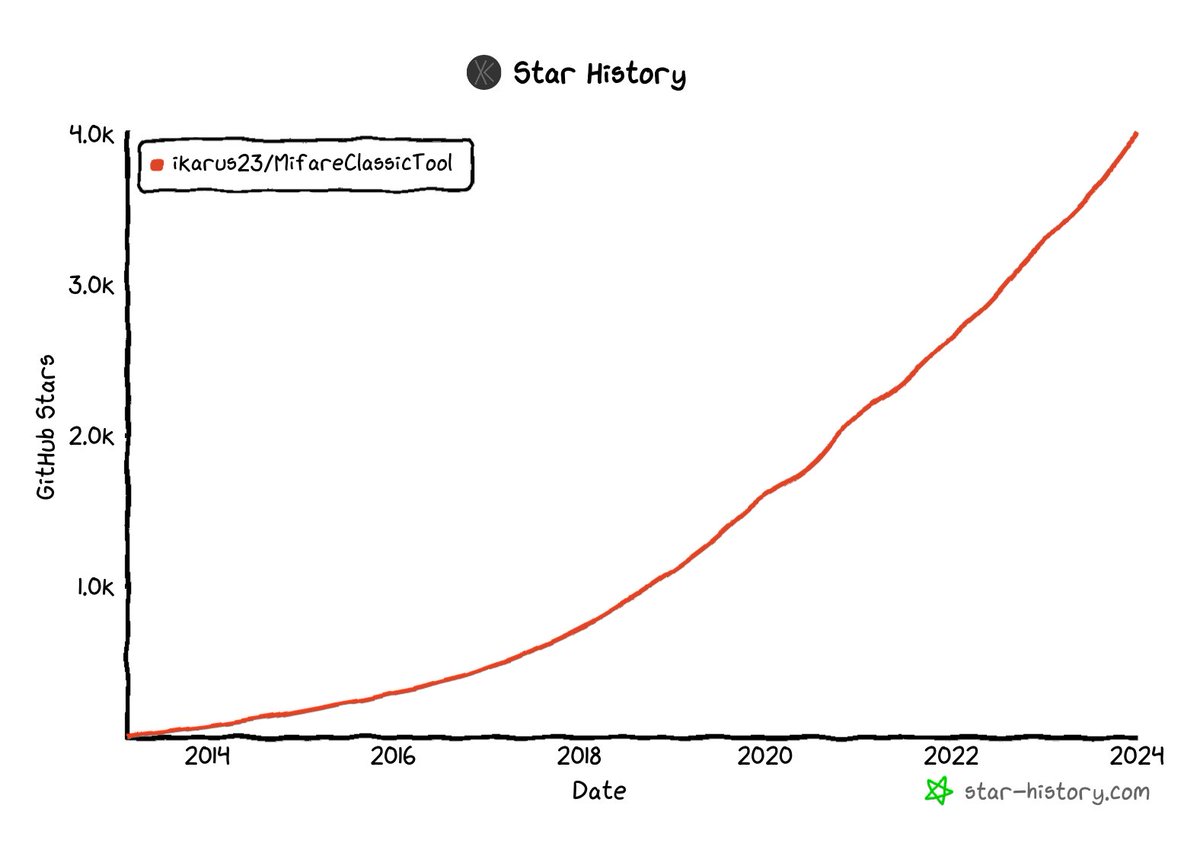 I've just released a new version of MifareClassicTool 🎉
Also, we just reached 4000+ stars on Github. 🌟

Wasn't really fun to program, but necessary. Lot's of compatibility fixes and you can now change the language and theme.

Have a great 2024!