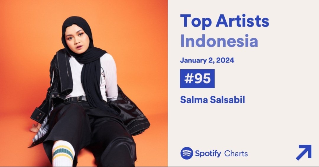 escapedear's tweet photo. update 3 Jan 2024 #BungaHatiSalmaSalsabil

▪︎ top 100 songs apple music #3 🔼
▪︎ top artist daily #95 🔼  (top 100)
▪︎ top song daily #11 🔼 
▪︎ yt mv bugati 5,9M views
• tiktok bugati versi asli 180k, versi koplo 143k

#salmasalsabil karya lo naik disemua platform 😭 https://t.co/InaC75Dfr5
