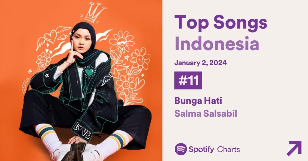 escapedear's tweet photo. update 3 Jan 2024 #BungaHatiSalmaSalsabil

▪︎ top 100 songs apple music #3 🔼
▪︎ top artist daily #95 🔼  (top 100)
▪︎ top song daily #11 🔼 
▪︎ yt mv bugati 5,9M views
• tiktok bugati versi asli 180k, versi koplo 143k

#salmasalsabil karya lo naik disemua platform 😭 https://t.co/InaC75Dfr5