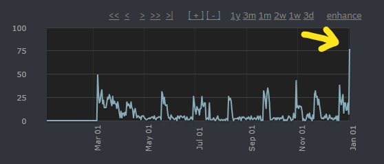 FinalProfitRPG's tweet photo. A wonderful fan posted their in-depth review of the game to reddit yesterday and it resulted in the highest selling day yet, 50% higher than launch. A big thank you to them! Word of mouth is powerful. https://t.co/ZTtN72d1xB