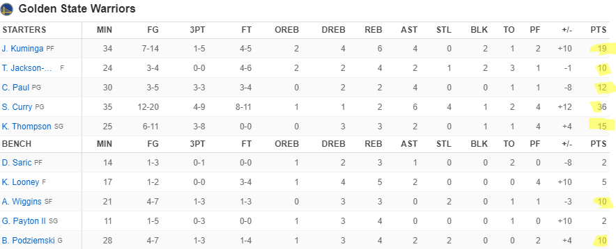Enderjay1000's tweet photo. Great scoring effort from Golden State in the 121-115 W over Orlando. All 5 starters scored 10+, including Podziemski &amp; Wiggins. Though 7 of Wiggins' points came in 1Q. 

CP3 didn't score a lot, but when watching the tape his presense alongside Steph unlocked Steph finally. https://t.co/IA0U8hOGqP