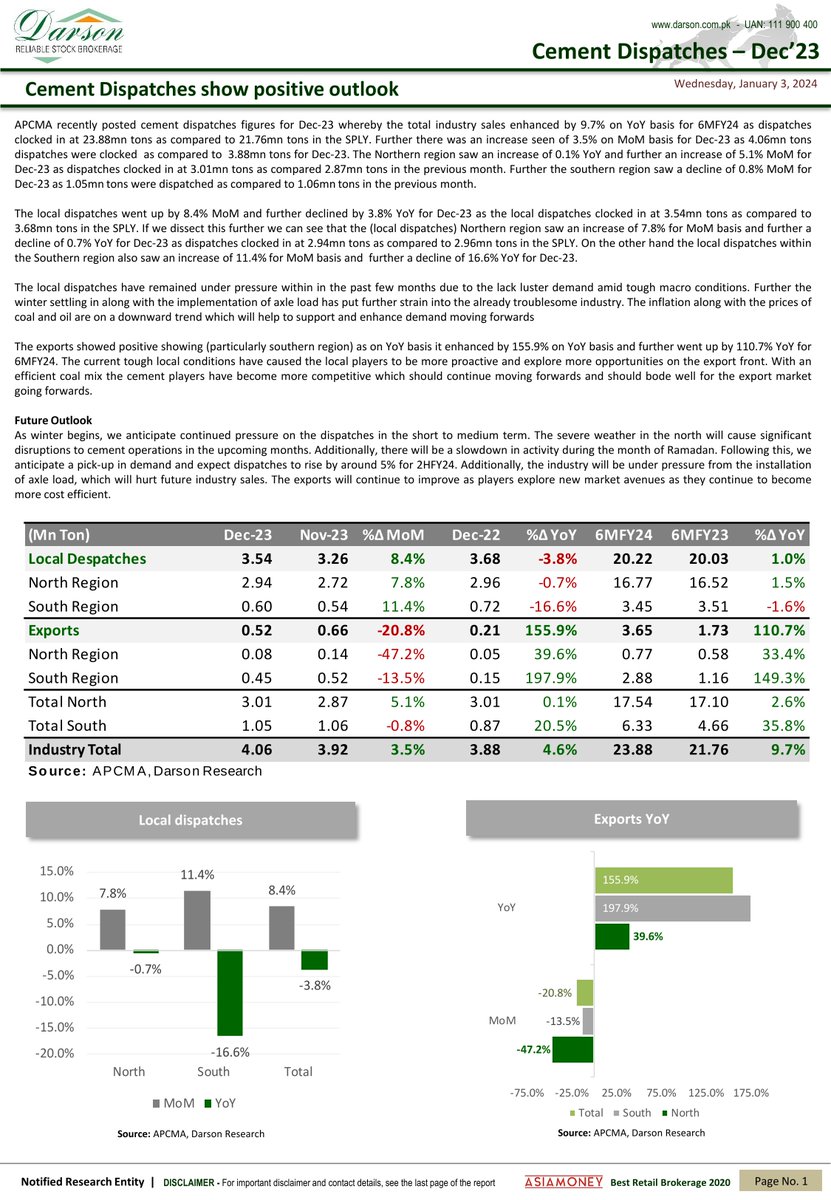 DarsonUpdates's tweet image. Cement Update!
Cement Dispatches show positive outlook! Dec'23

3 | January | 2024 | Wednesday
Darson Securities Limited
darson.com.pk

WhatsApp 0300 2444787
UAN: 111-900-400
Email: info@darson.com.pk

#CementUpdate #positiveoutlook #cementdispatches #research