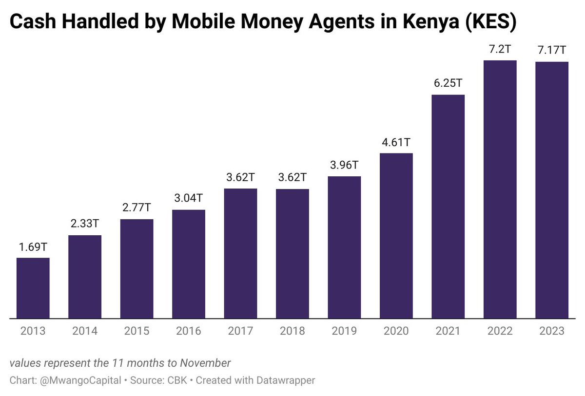 Cash held by mobile money agents in kenya were down 0.5% YoY to hit KES 7.2T in the first 11 months of 2023. That's the first drop since mobile money payments were introduced 17 years ago.
