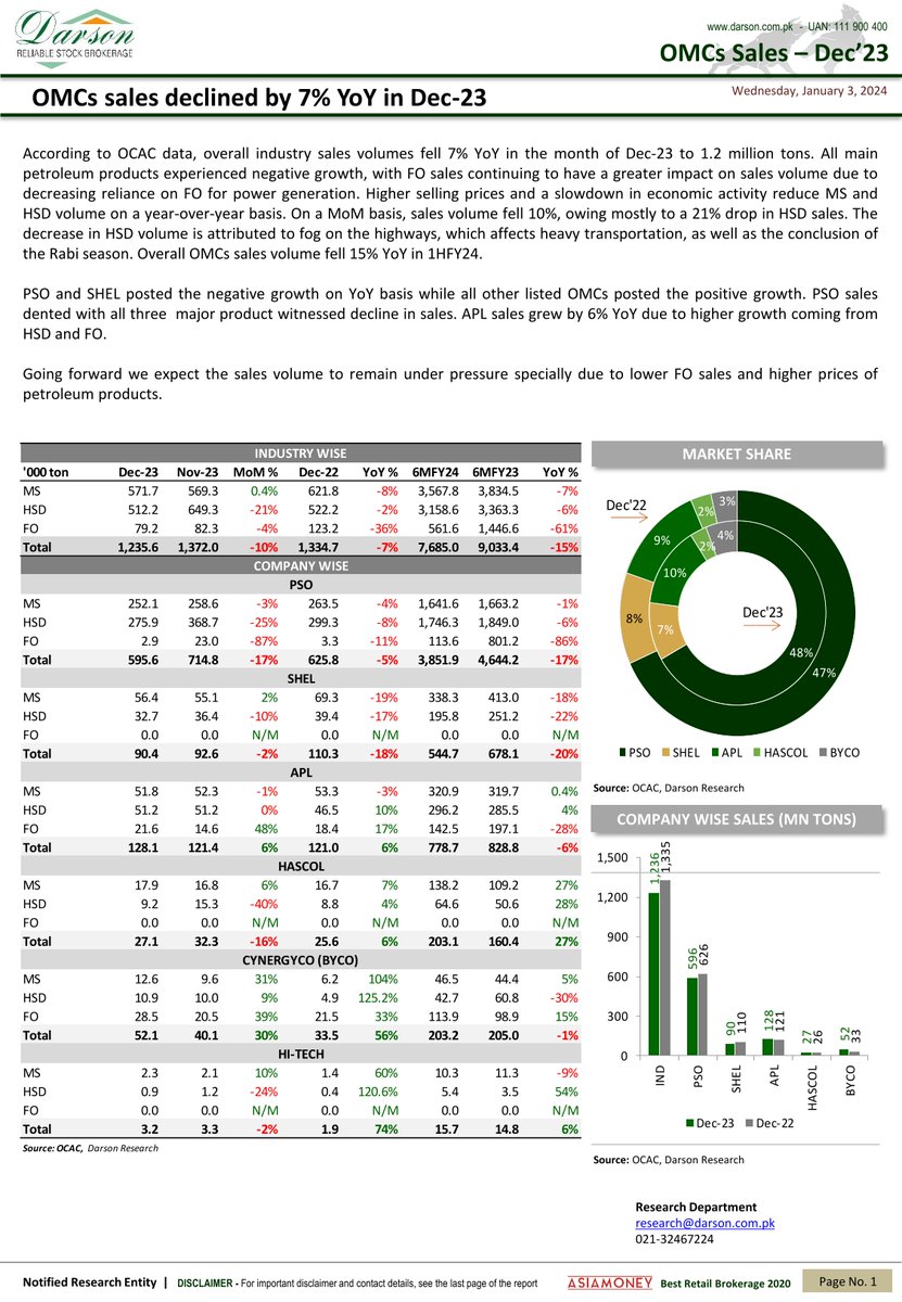 DarsonUpdates's tweet image. OMC's Sales - Dec'23!
OMCs sales declined by 7% YoYin Dec'23!

3 | January | 2024 | Wednesday
Darson Securities Limited
darson.com.pk

WhatsApp 0300 2444787
UAN: 111-900-400
Email: info@darson.com.pk

#DarsonUpdate #stockmarkets #trading #stocktrading #omcsale