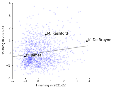 When scouting players we want measurements to be repeatable over seasons: that a player can do what they did previous season in the coming season. Finishing does not have that property, even over a season. Each dot below compares the finishing of a player between two seasons...