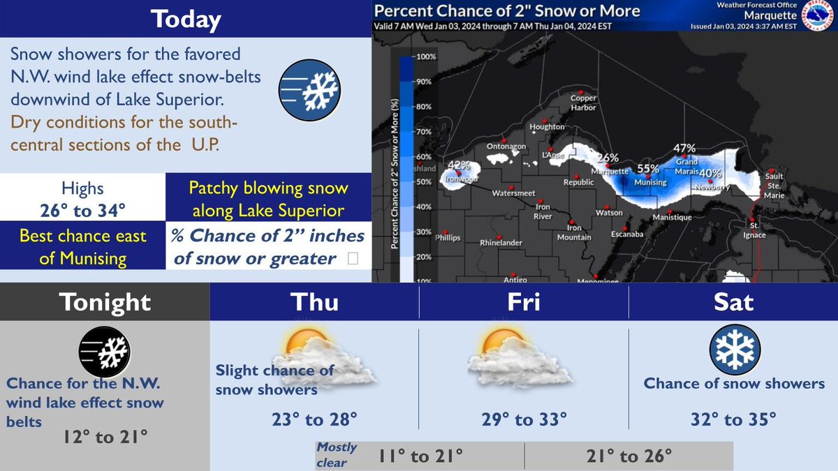 NWSMarquette's tweet photo. Key Messages:
-Lake Effect Snow in the NW wind snow belts through Thursday AM
-Generally 1-3 inches within those belts, but up to 6 inches possible in Alger County
-Mostly quiet Thursday/Friday
-Next snow chances this weekend

#906wx #miwx https://t.co/TpgLyVon7Y