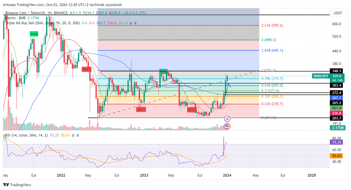 TT23Taurus's tweet photo. $BNB next leg up to 442 $ https://t.co/5mlMJPW62T