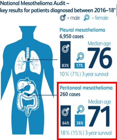 Sam Westbrook (@sam_meso) on Twitter photo NEW for 2024
The National Peritoneal Mesothelioma MDT is meeting bimonthly on the 1st and 3rd Tuesday of the month.
Our vision is for all Peritoneal Meso patients to be referred early to reduce delays and variability in the care pathway <a href="/Mesouk/">Mesothelioma UK</a> <a href="/BasingstokePmi/">PMI Basingstoke</a> <a href="/BTOGORG/">BTOG</a> <a href="/PSOGI_EC/">Peritoneal Surface Oncology Group International</a> NEW for 2024
The National Peritoneal Mesothelioma MDT is meeting bimonthly on the 1st and 3rd Tuesday of the month.
Our vision is for all Peritoneal Meso patients to be referred early to reduce delays and variability in the care pathway <a href="/Mesouk/">Mesothelioma UK</a> <a href="/BasingstokePmi/">PMI Basingstoke</a> <a href="/BTOGORG/">BTOG</a> <a href="/PSOGI_EC/">Peritoneal Surface Oncology Group International</a>